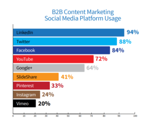 B2B Content Marketing Social Media Platform Usage